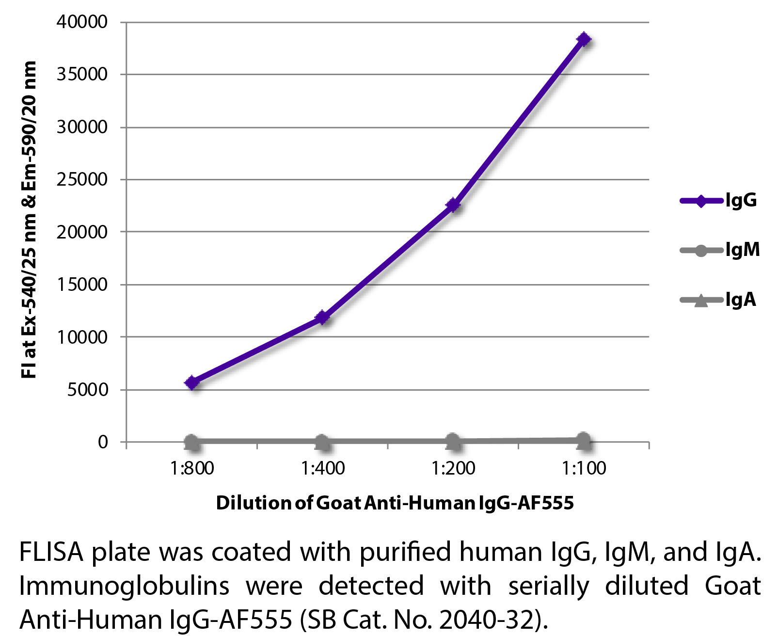 Goat Anti-Human IgG-AF555 - 1.0 mg