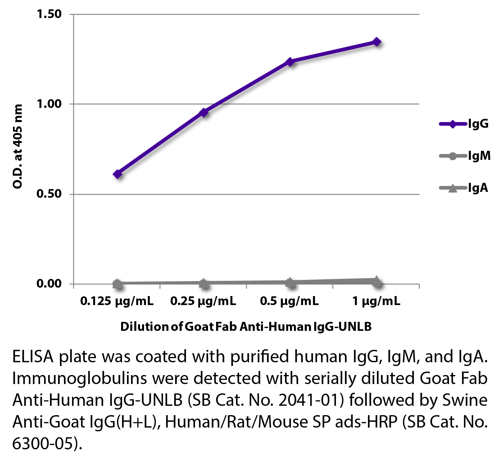 Goat Fab Anti-Human IgG-UNLB - 0.5 mg