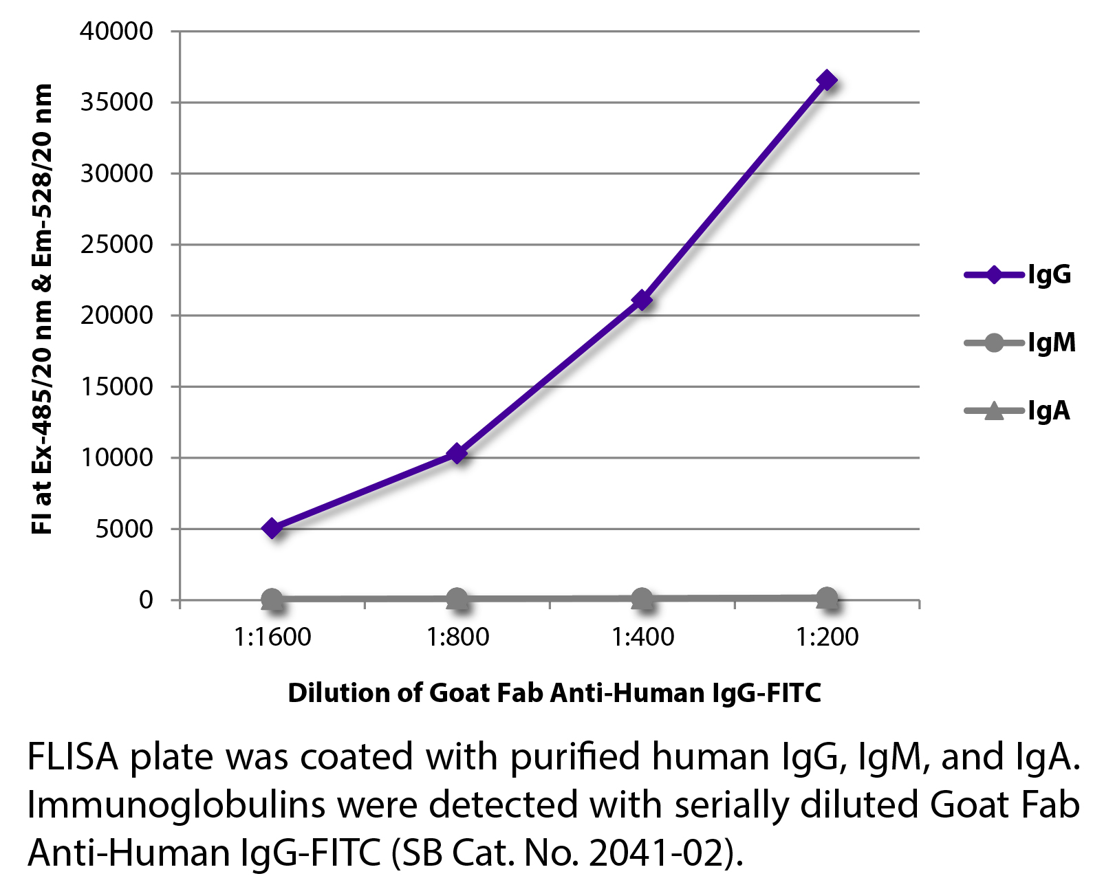 Goat Fab Anti-Human IgG-FITC - 0.5 mg