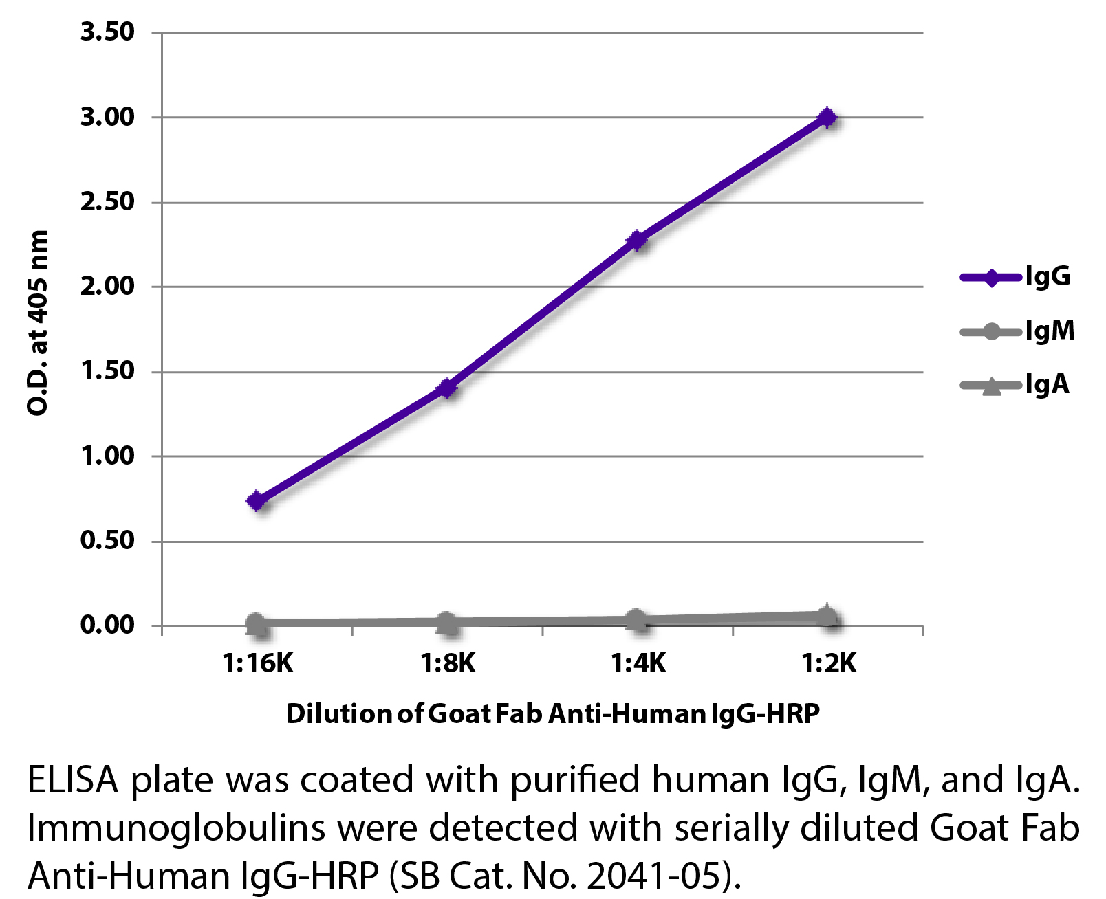 Goat Fab Anti-Human IgG-HRP - 1.0 mL