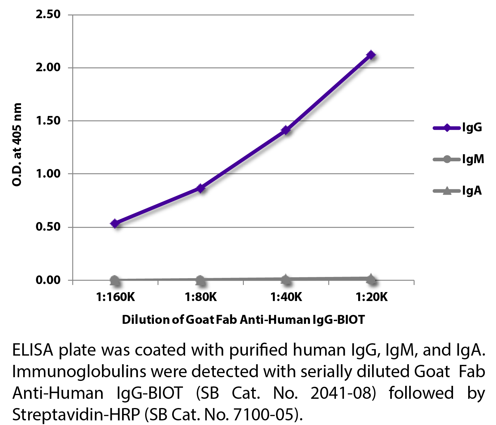 Goat Fab Anti-Human IgG-BIOT - 0.5 mg