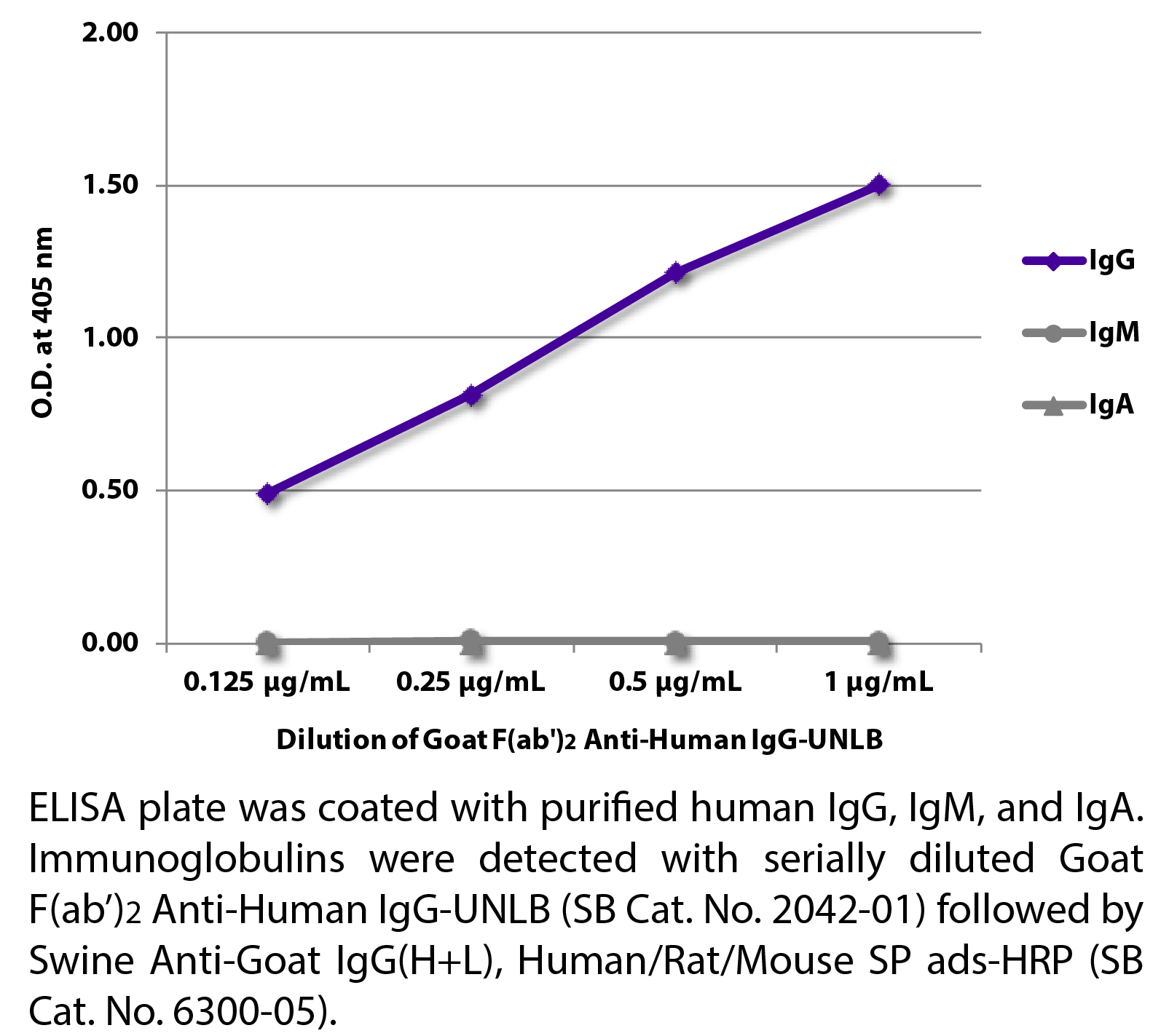 Goat F(ab')2 Anti-Human IgG-UNLB - 0.5 mg