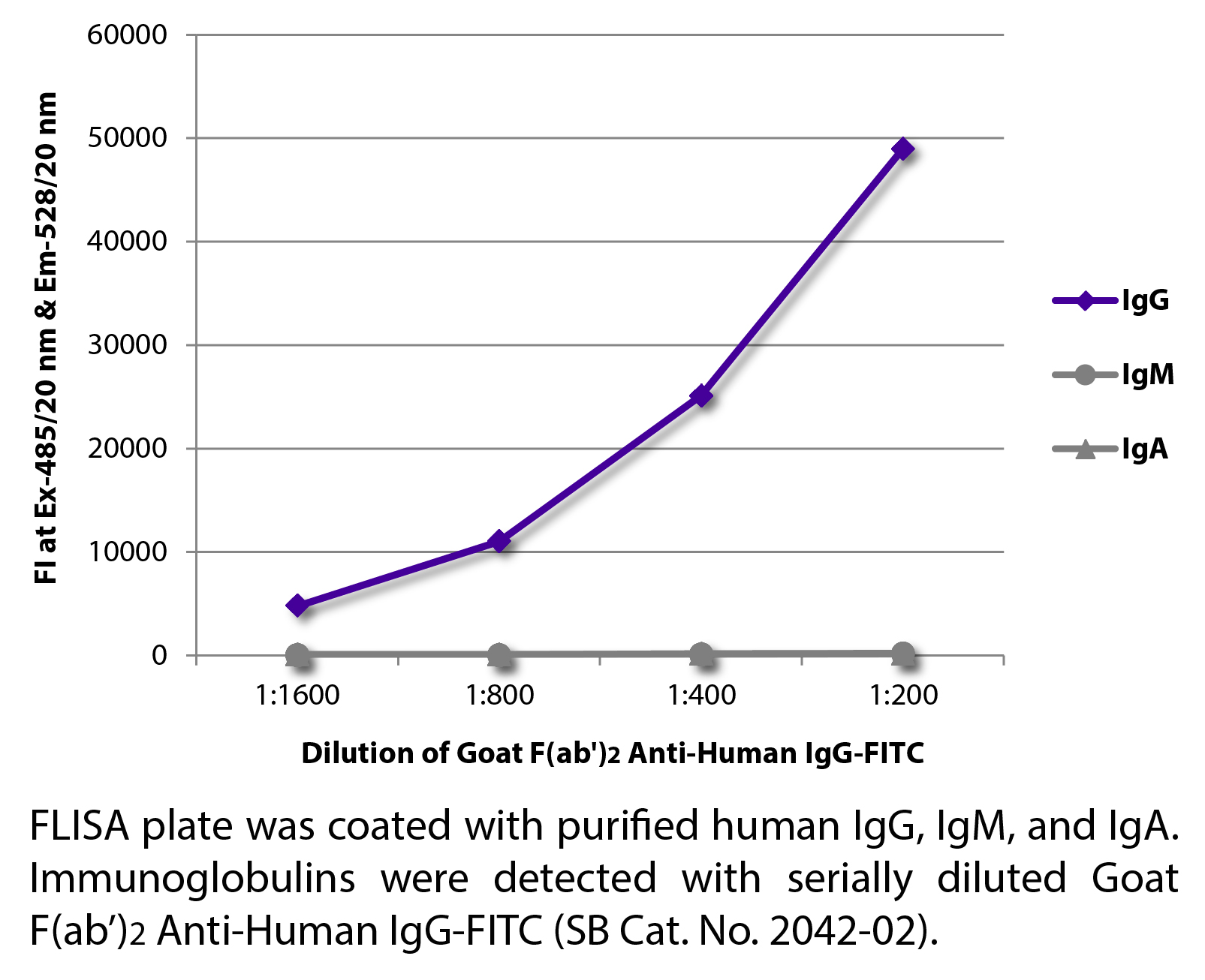 Goat F(ab')2 Anti-Human IgG-FITC - 0.5 mg