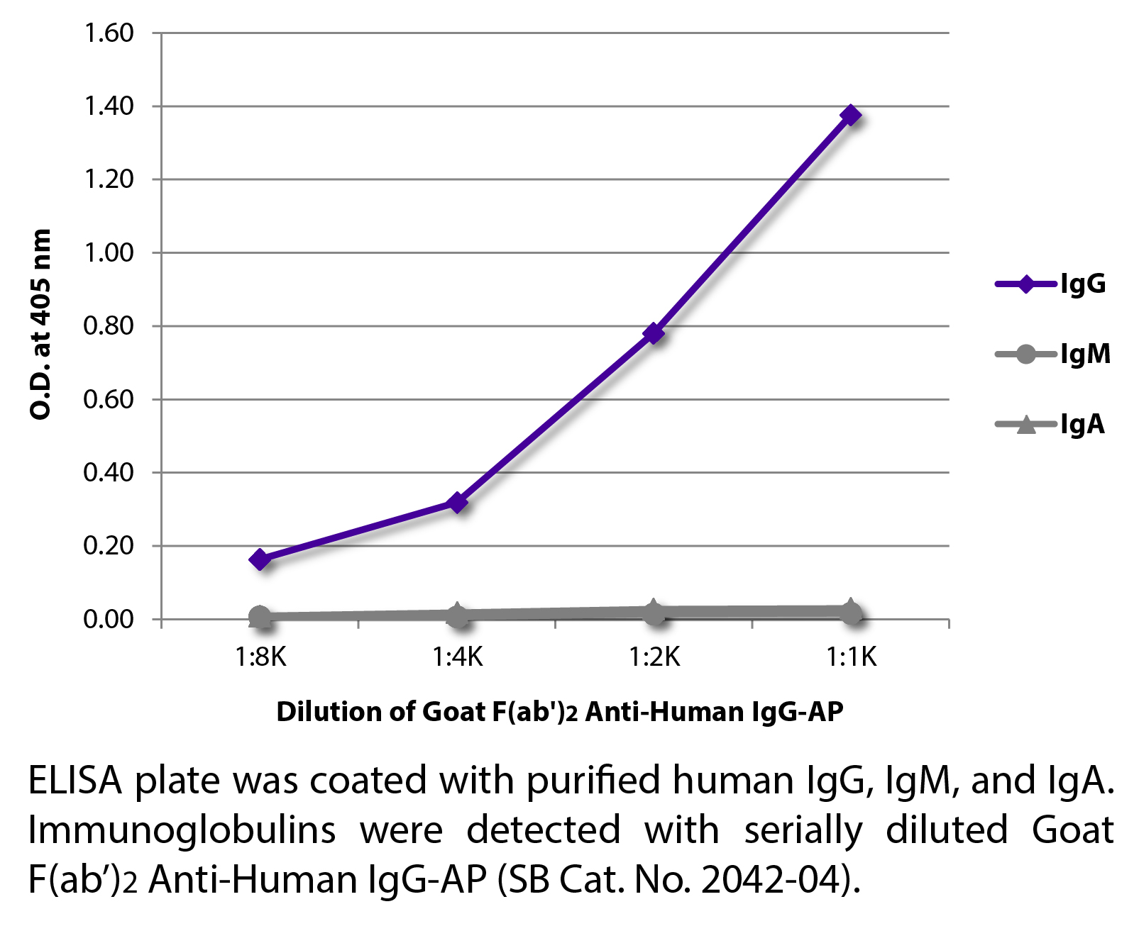 Goat F(ab')2 Anti-Human IgG-AP - 1.0 mL