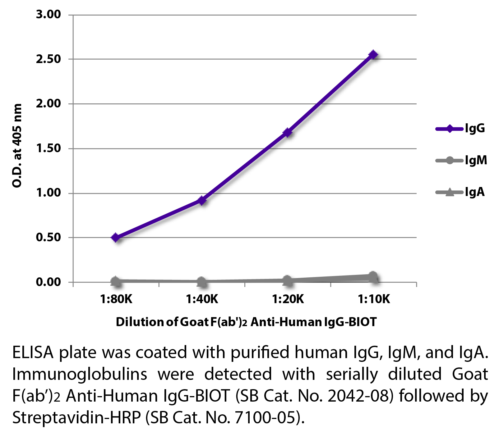 Goat F(ab')2 Anti-Human IgG-BIOT - 0.5 mg