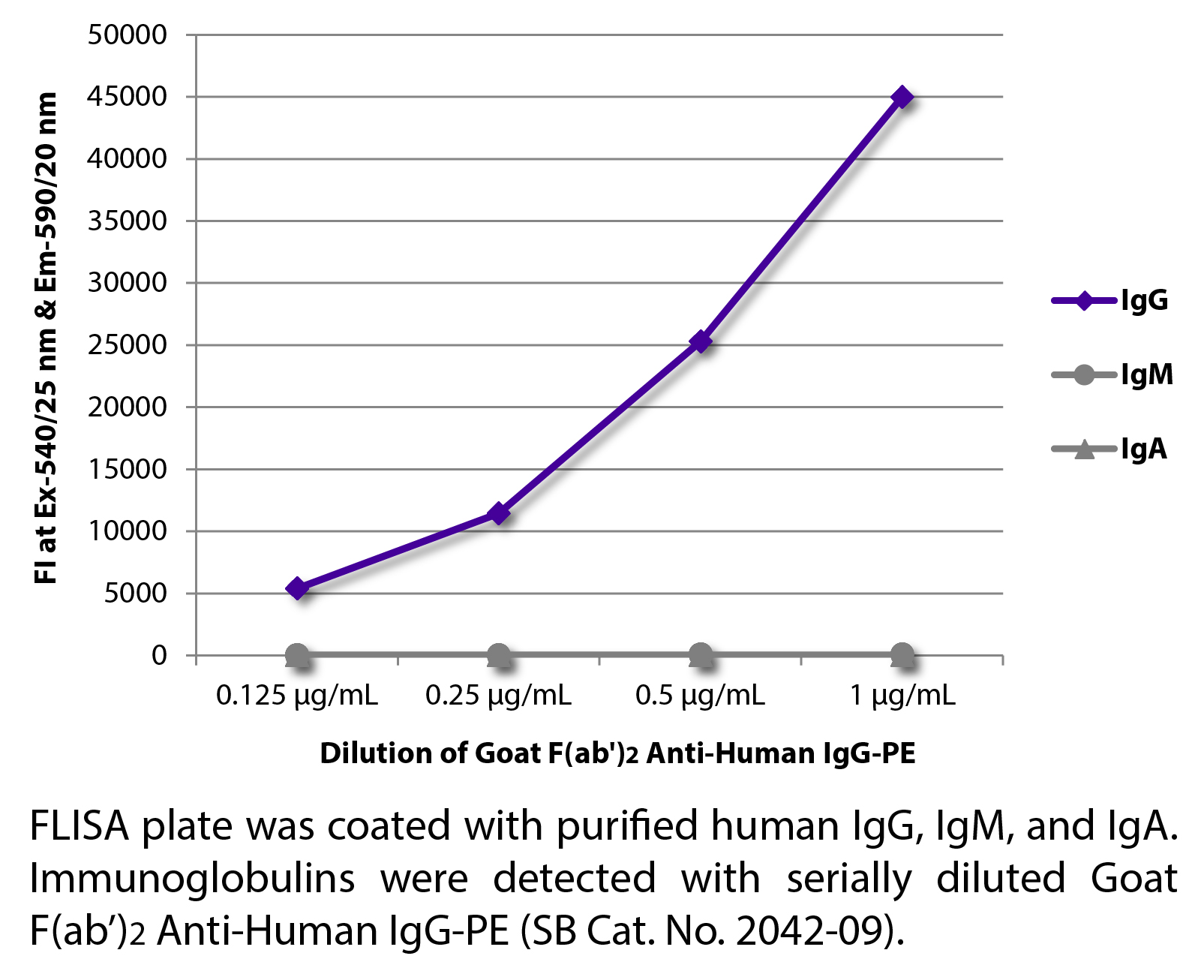 Goat F(ab')2 Anti-Human IgG-PE - 0.25 mg