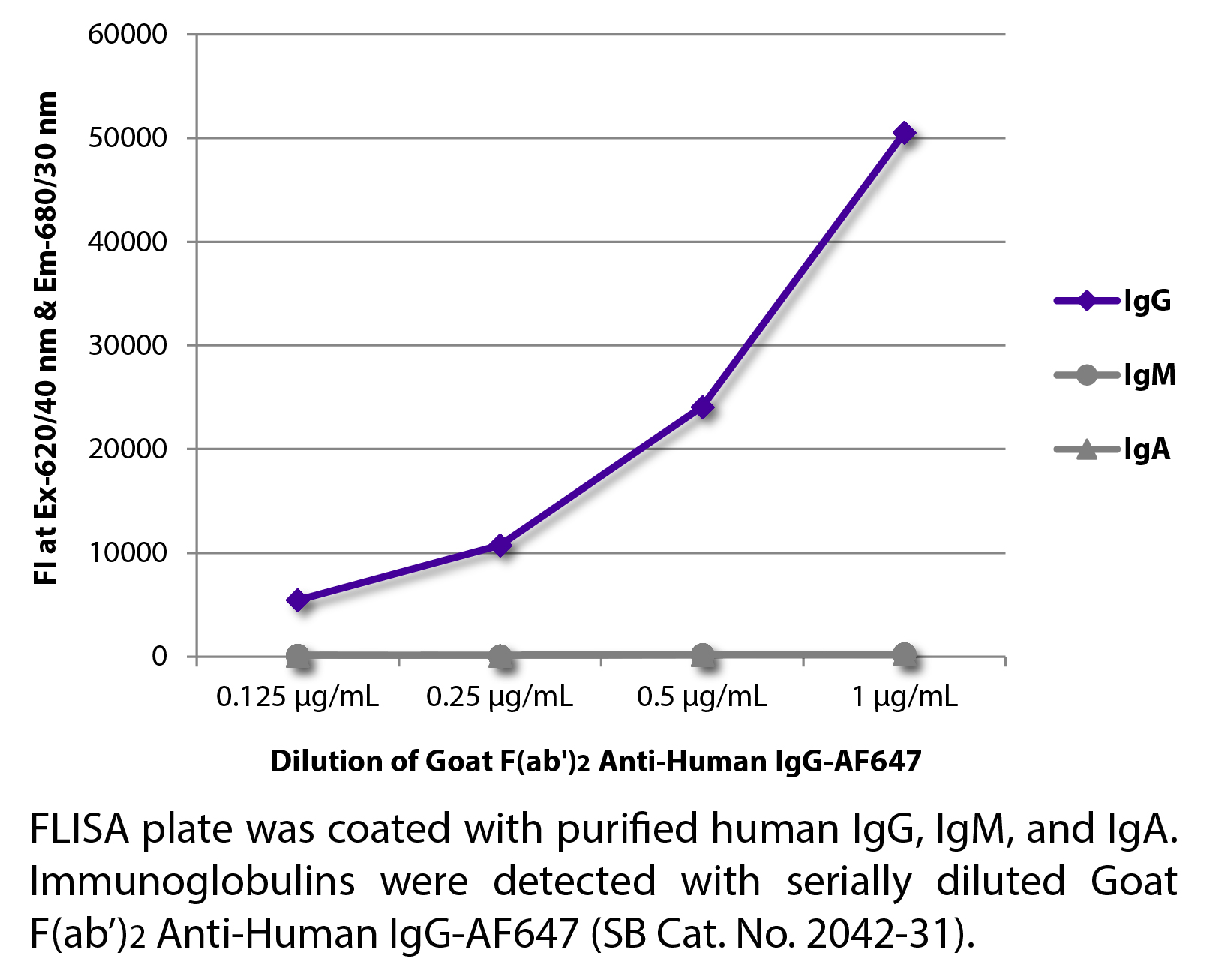 Goat F(ab')2 Anti-Human IgG-AF647 - 0.5 mg