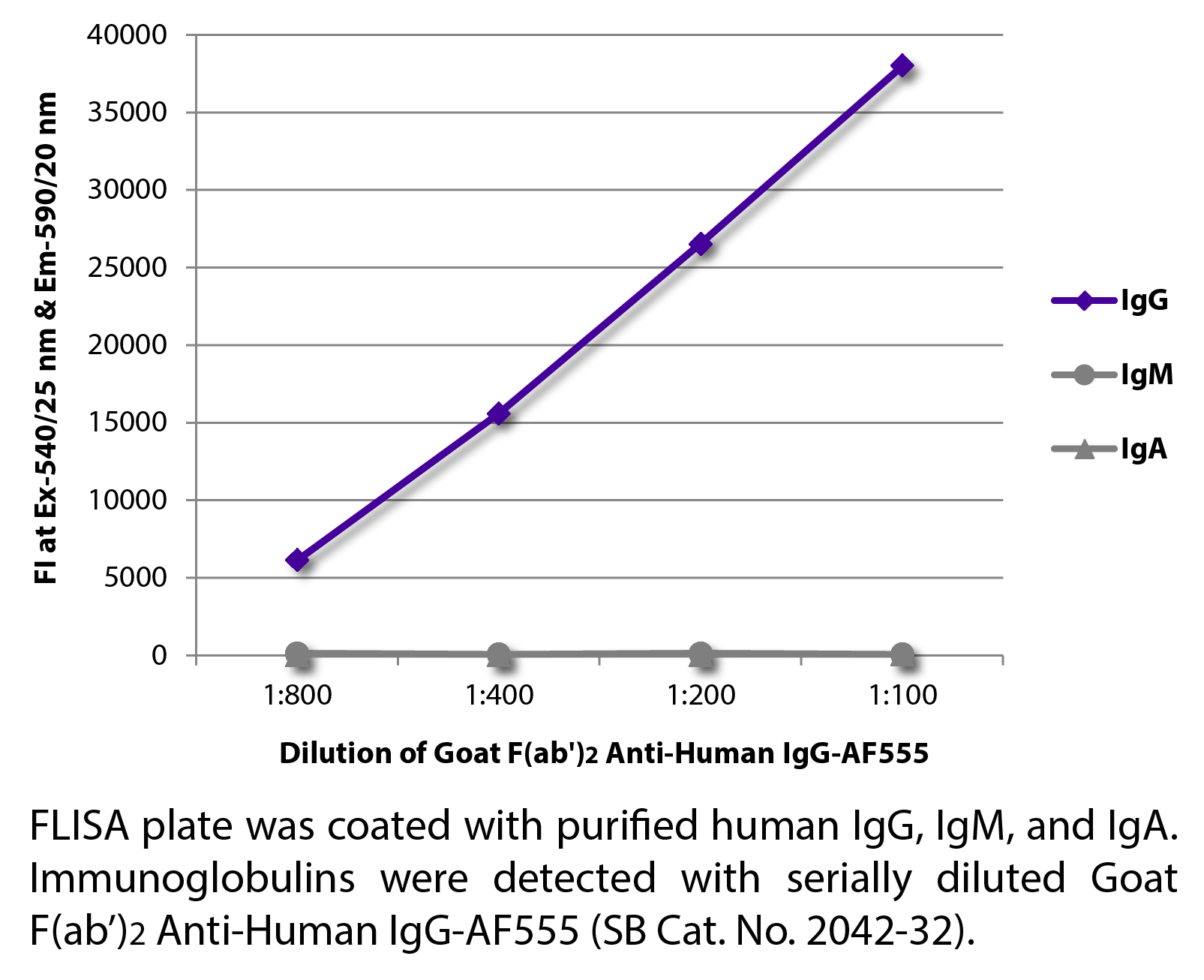 Goat F(ab')2 Anti-Human IgG-AF555 - 0.5 mg