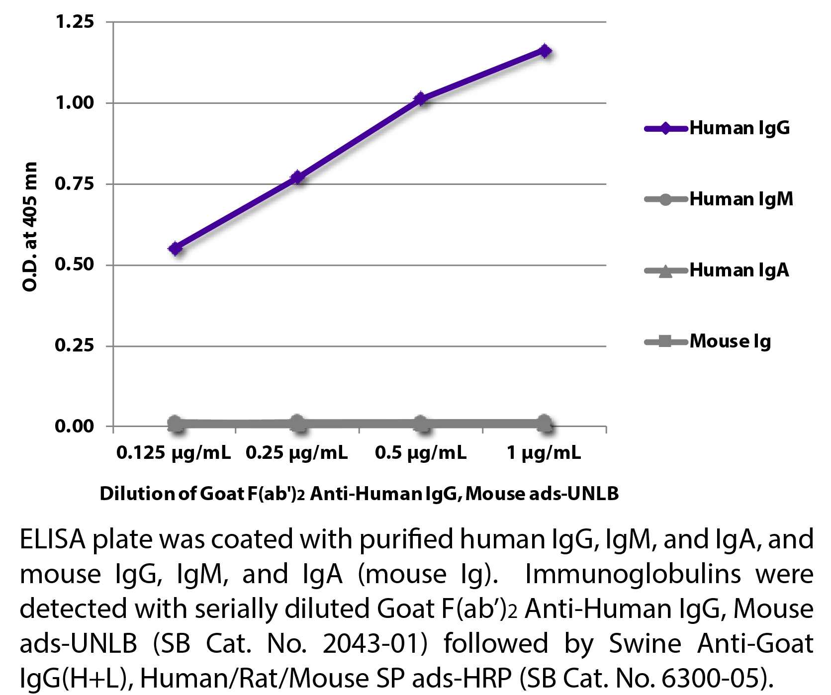 Goat F(ab')2 Anti-Human IgG, Mouse ads-UNLB - 0.5 mg