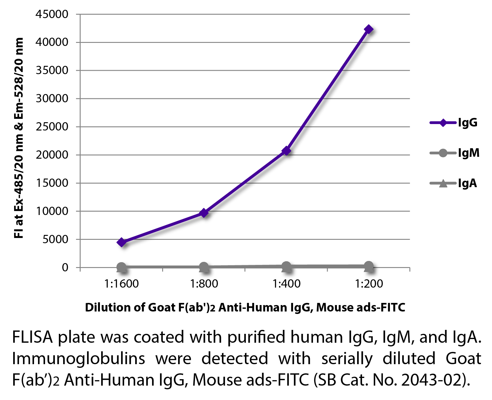 Goat F(ab')2 Anti-Human IgG, Mouse ads-FITC - 0.5 mg