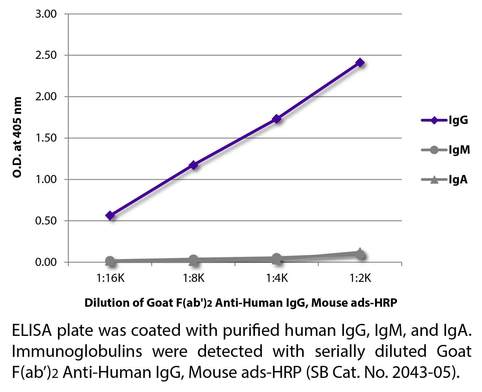 Goat F(ab')2 Anti-Human IgG, Mouse ads-HRP - 1.0 mL