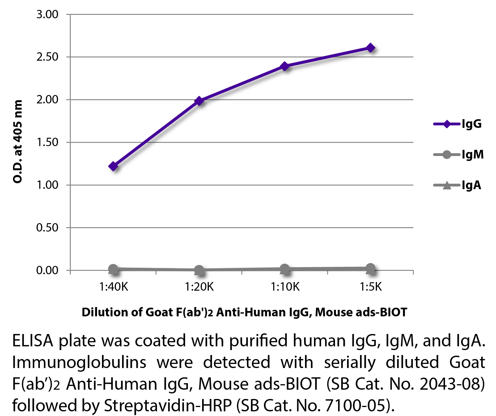 Goat F(ab')2 Anti-Human IgG, Mouse ads-BIOT - 0.5 mg