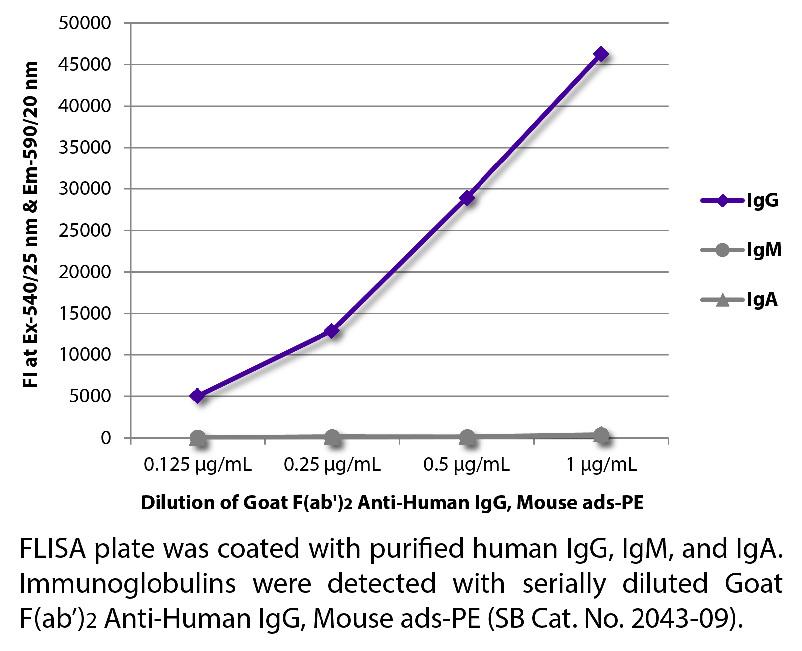 Goat F(ab')2 Anti-Human IgG, Mouse ads-PE - 0.25 mg