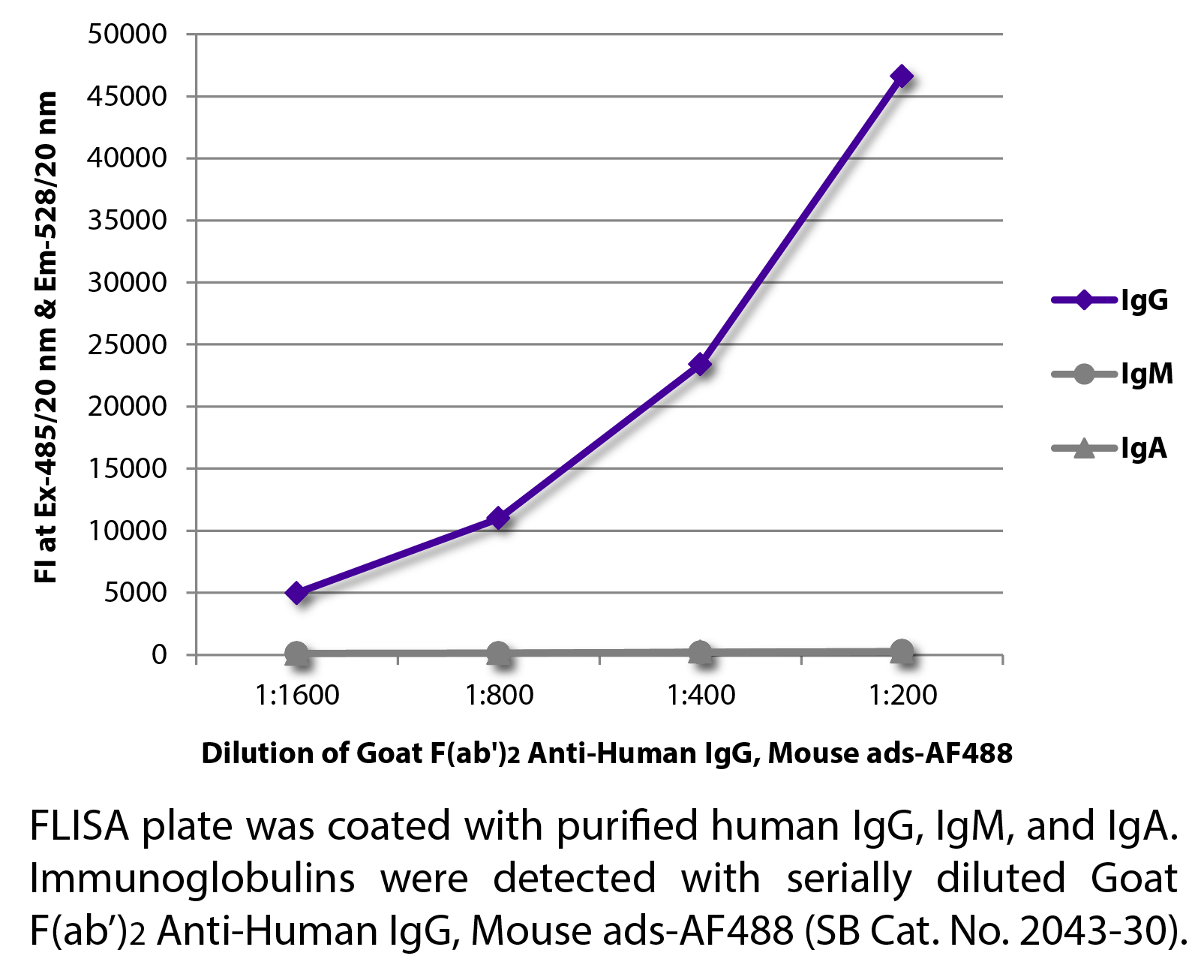 Goat F(ab')2 Anti-Human IgG, Mouse ads-AF488 - 0.5 mg