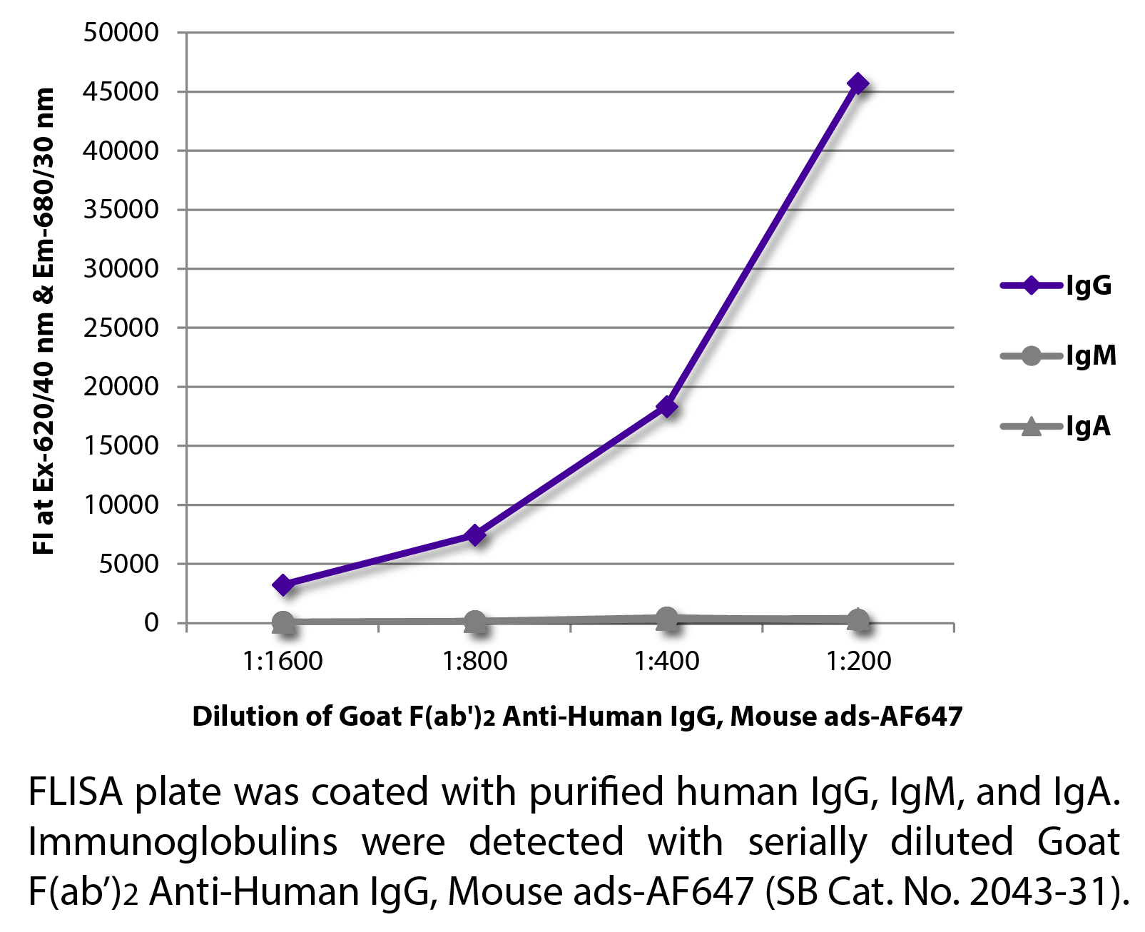 Goat F(ab')2 Anti-Human IgG, Mouse ads-AF647 - 0.5 mg