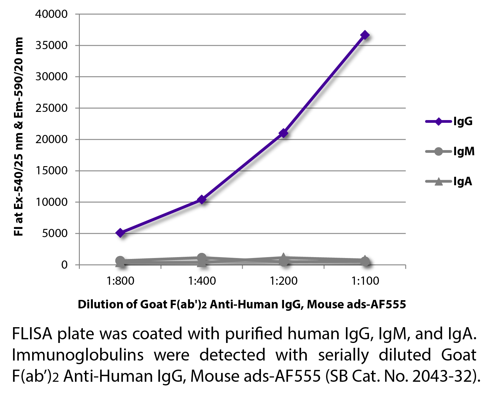 Goat F(ab')2 Anti-Human IgG, Mouse ads-AF555 - 0.5 mg