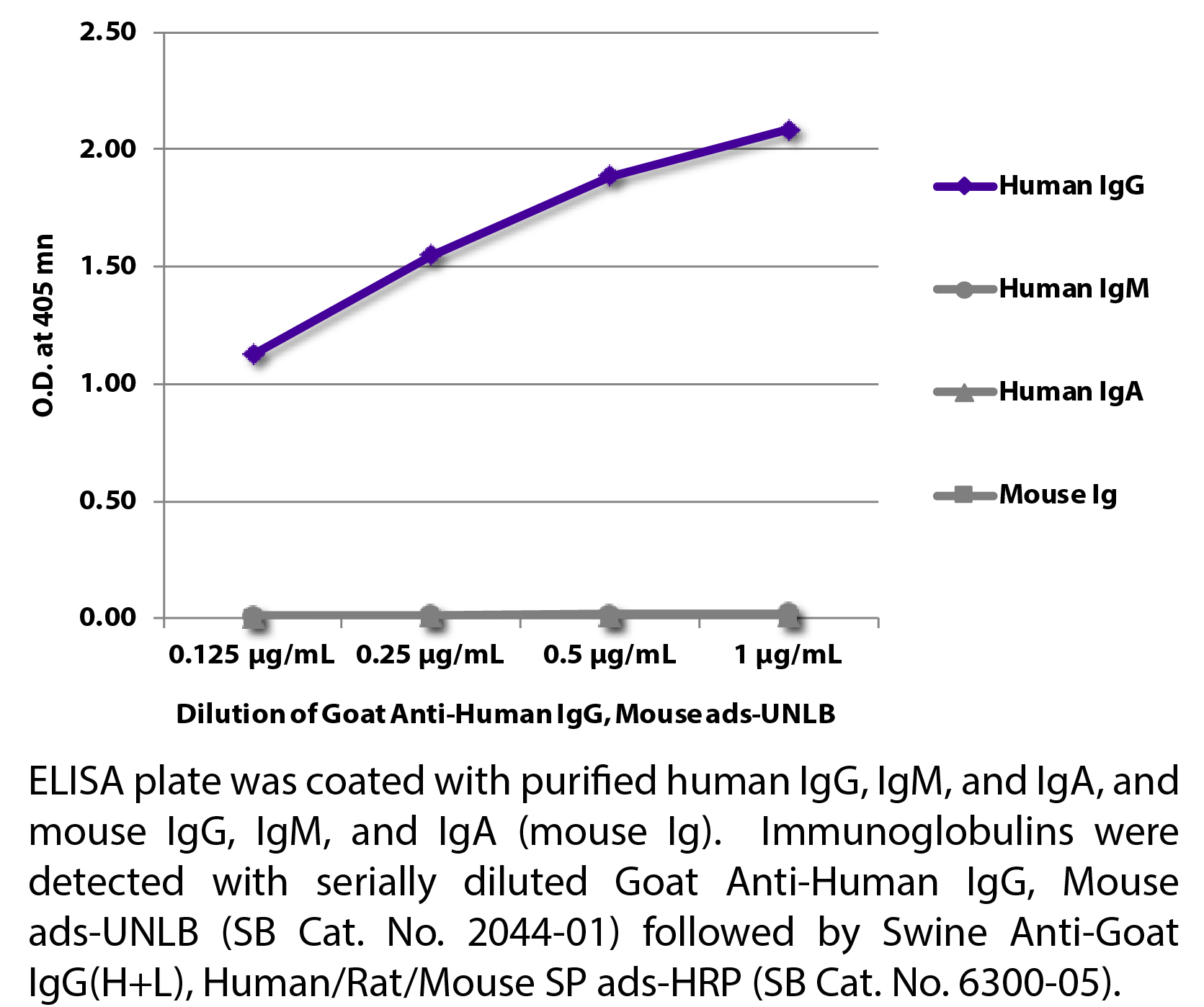 Goat Anti-Human IgG, Mouse ads-UNLB - 1.0 mg