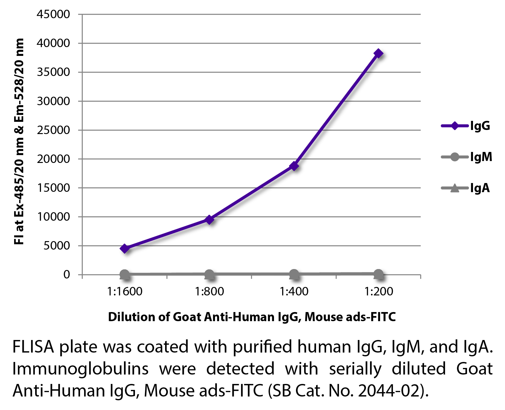 Goat Anti-Human IgG, Mouse ads-FITC - 1.0 mg