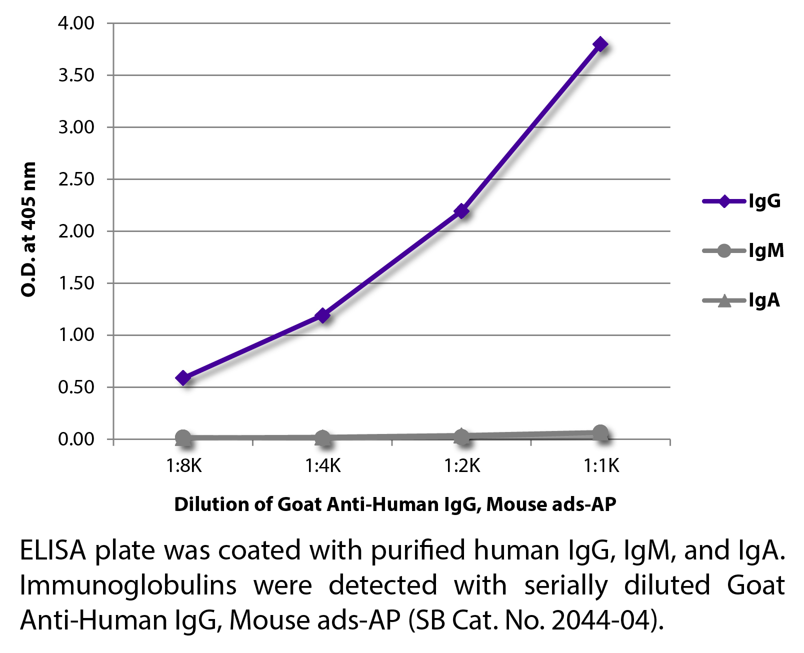 Goat Anti-Human IgG, Mouse ads-AP - 1.0 mL