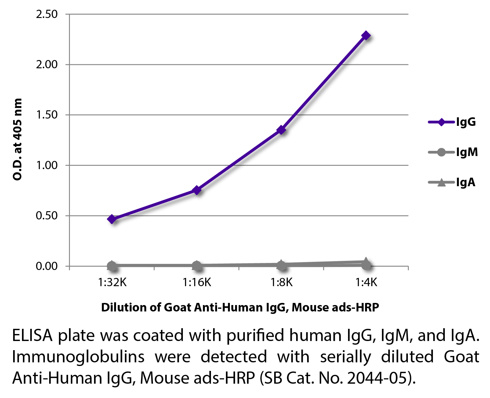 Goat Anti-Human IgG, Mouse ads-HRP - 1.0 mL