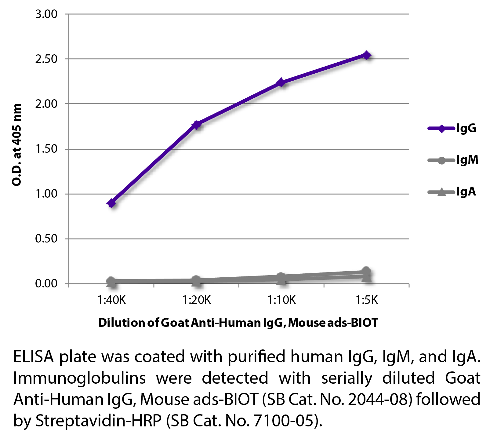 Goat Anti-Human IgG, Mouse ads-BIOT - 1.0 mg