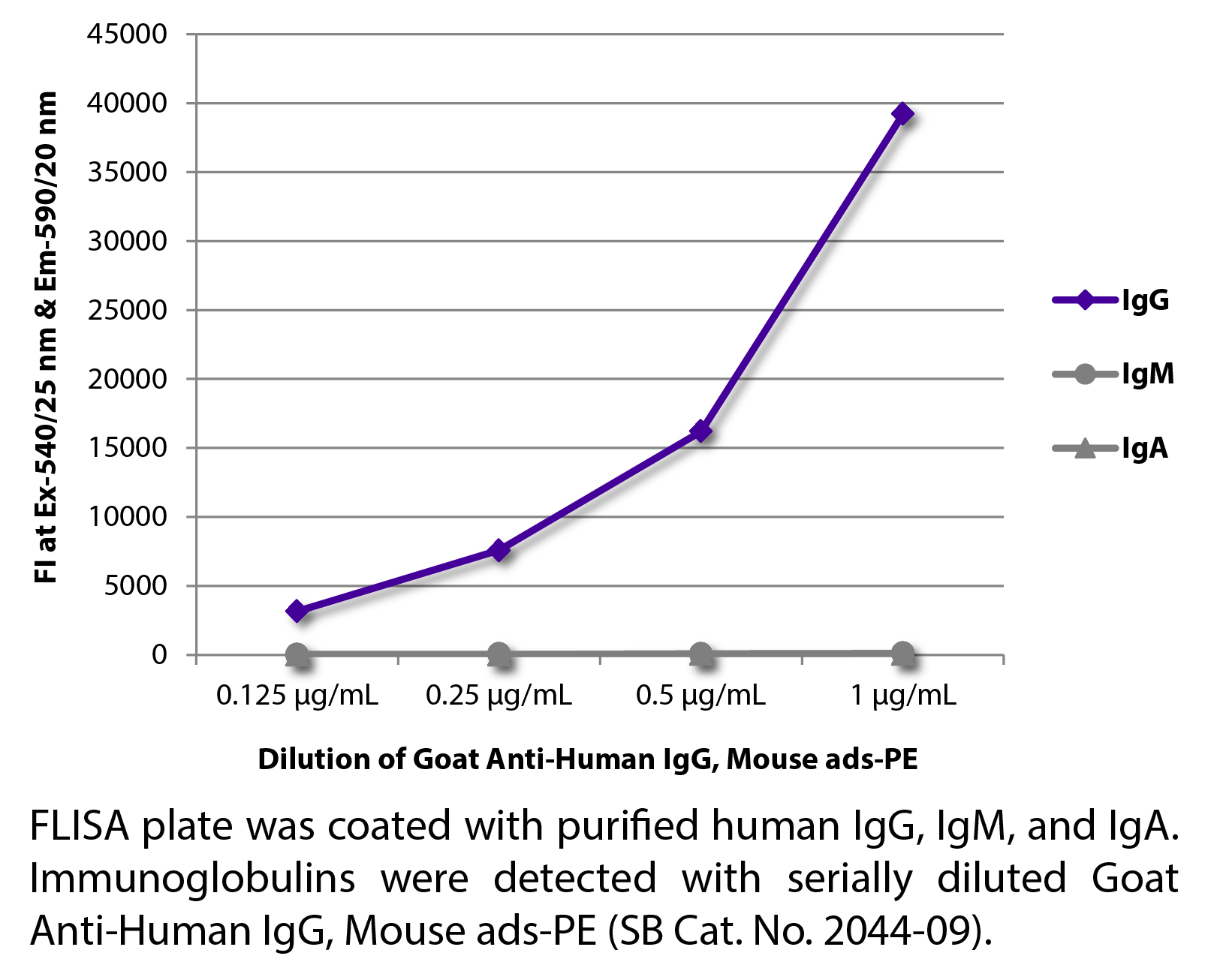 Goat Anti-Human IgG, Mouse ads-PE - 0.5 mg