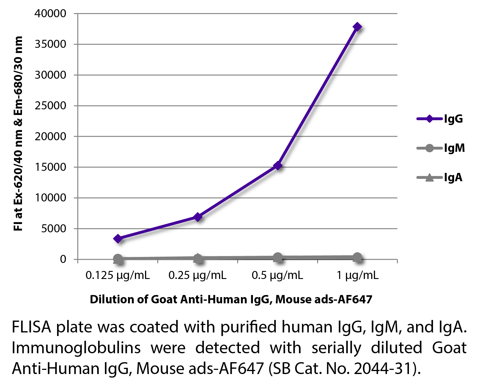 Goat Anti-Human IgG, Mouse ads-AF647 - 1.0 mg