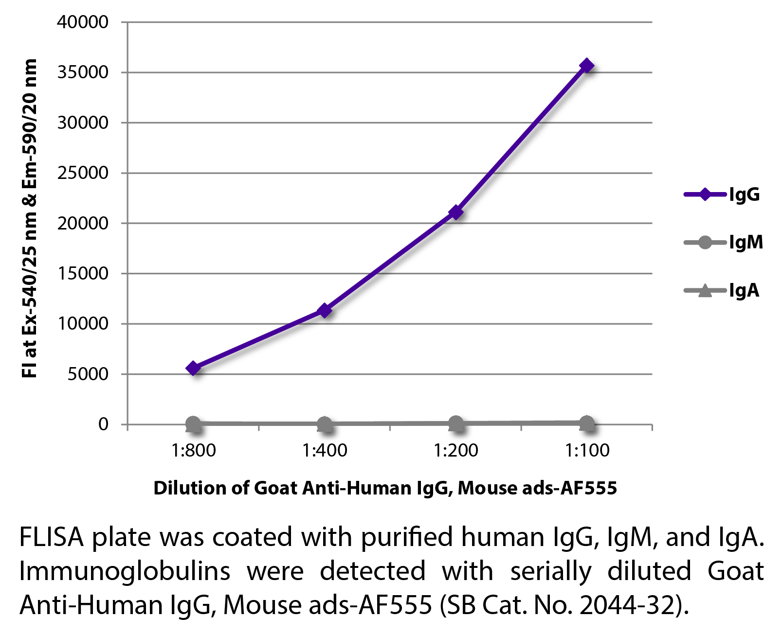 Goat Anti-Human IgG, Mouse ads-AF555 - 1.0 mg