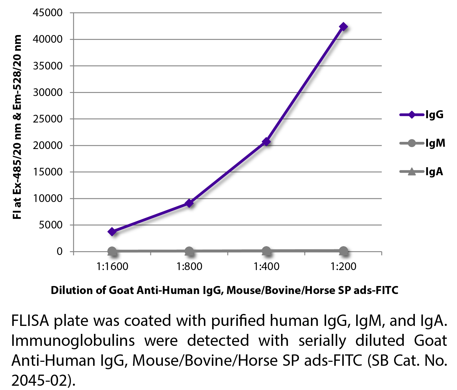 Goat Anti-Human IgG, Mouse/Bovine/Horse SP ads-FITC - 1.0 mg