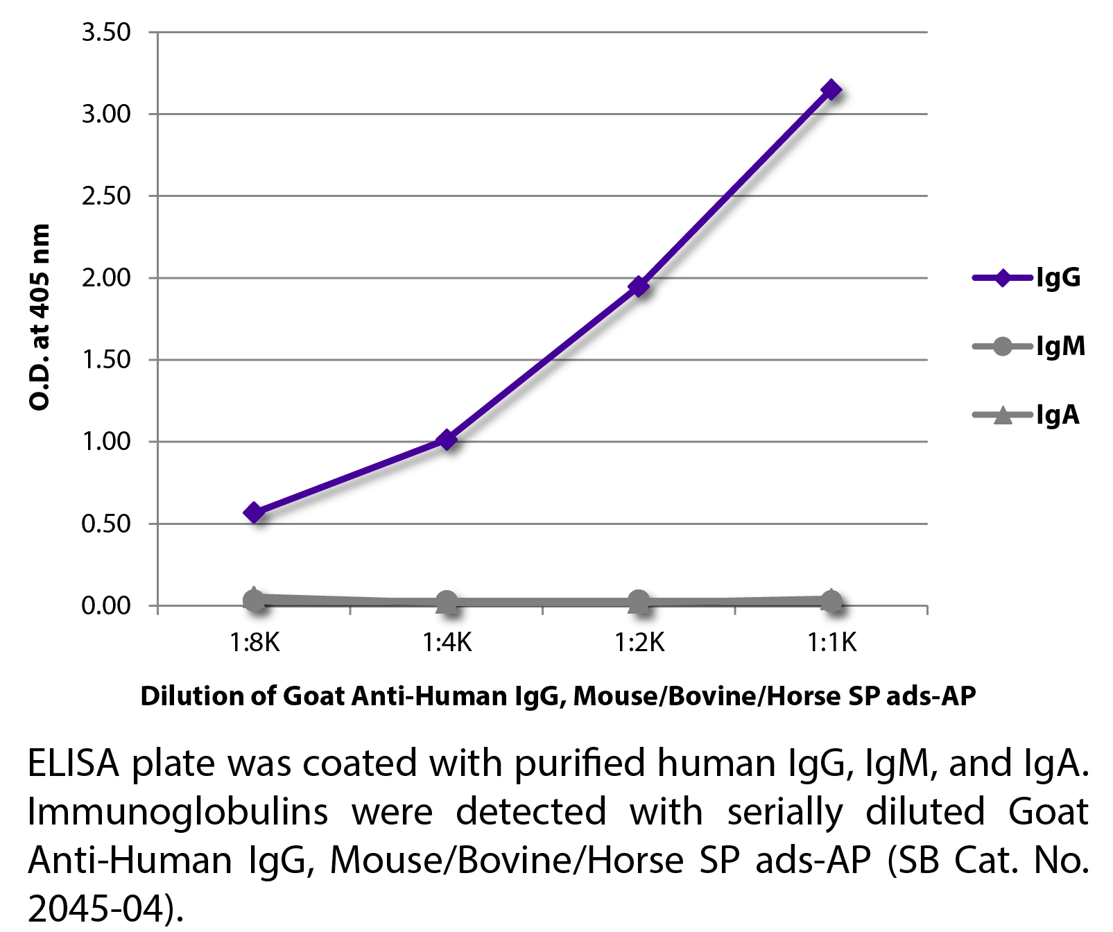 Goat Anti-Human IgG, Mouse/Bovine/Horse SP ads-AP - 1.0 mL