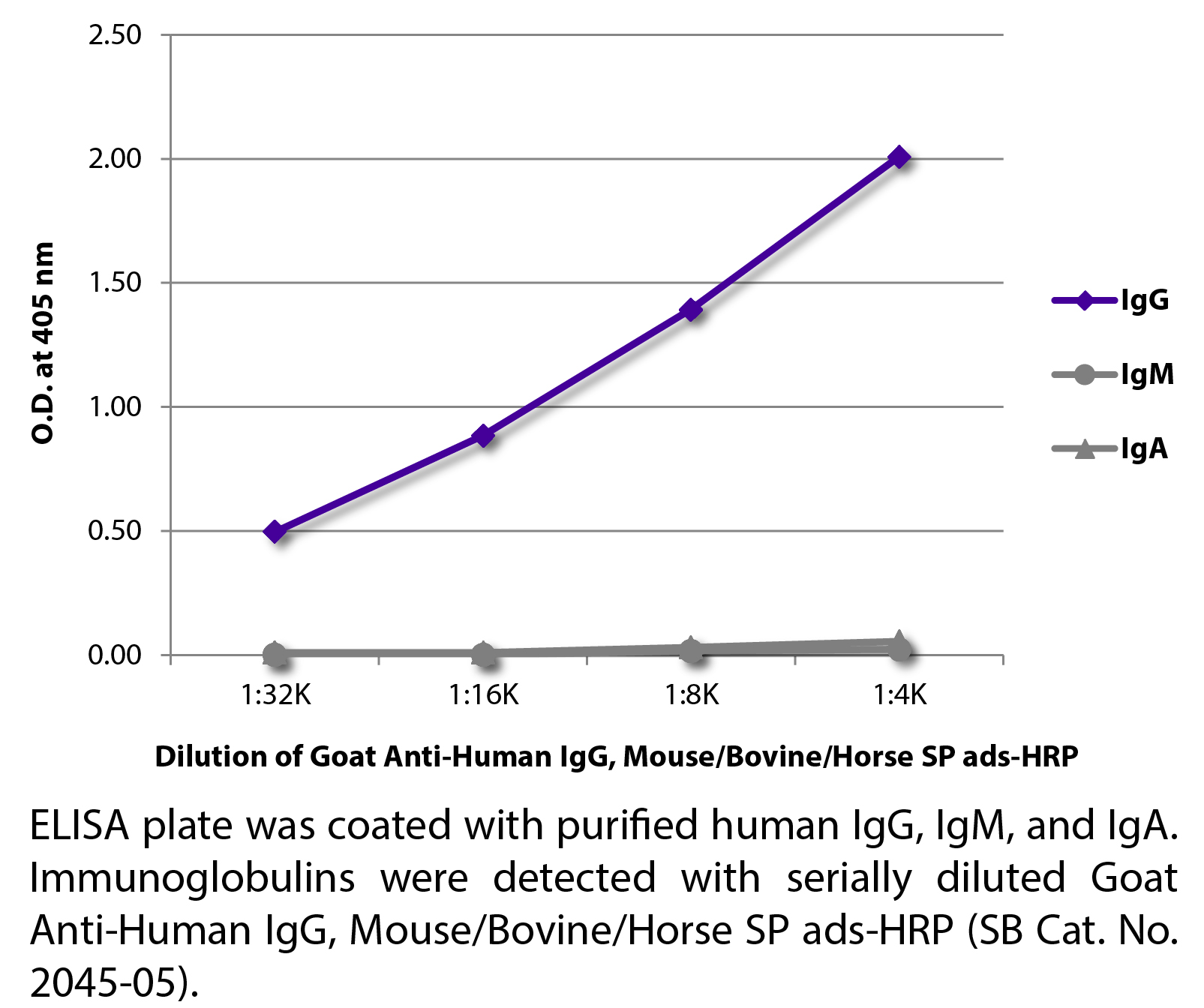 Goat Anti-Human IgG, Mouse/Bovine/Horse SP ads-HRP - 1.0 mL