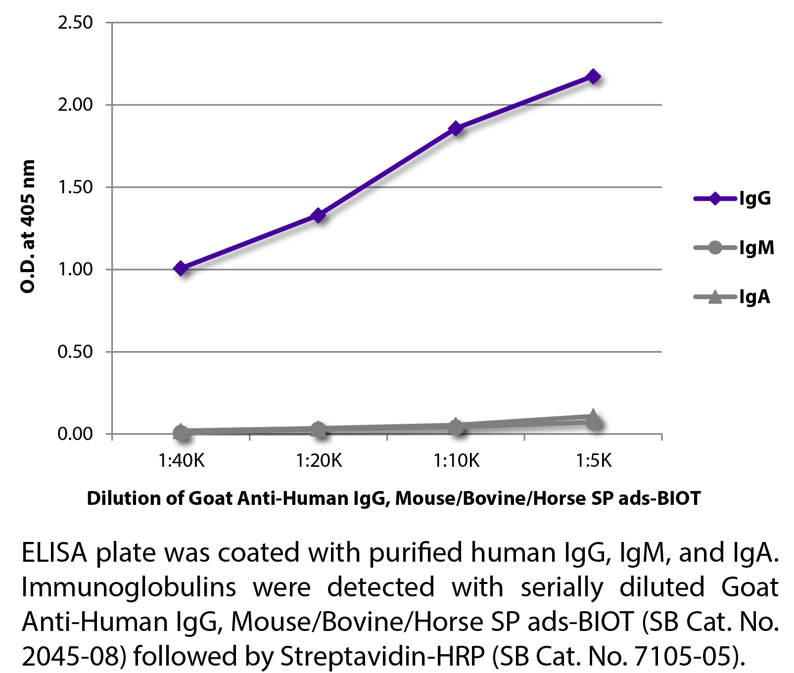 Goat Anti-Human IgG, Mouse/Bovine/Horse SP ads-BIOT - 1.0 mg