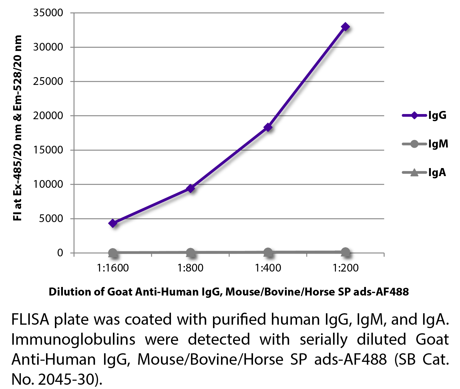 Goat Anti-Human IgG, Mouse/Bovine/Horse SP ads-AF488 - 1.0 mg