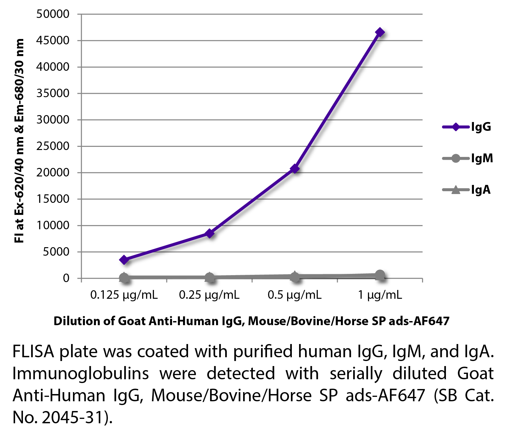 Goat Anti-Human IgG, Mouse/Bovine/Horse SP ads-AF647 - 1.0 mg