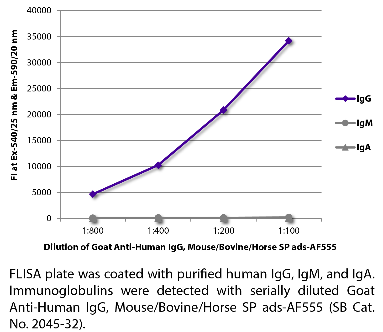 Goat Anti-Human IgG, Mouse/Bovine/Horse SP ads-AF555 - 1.0 mg