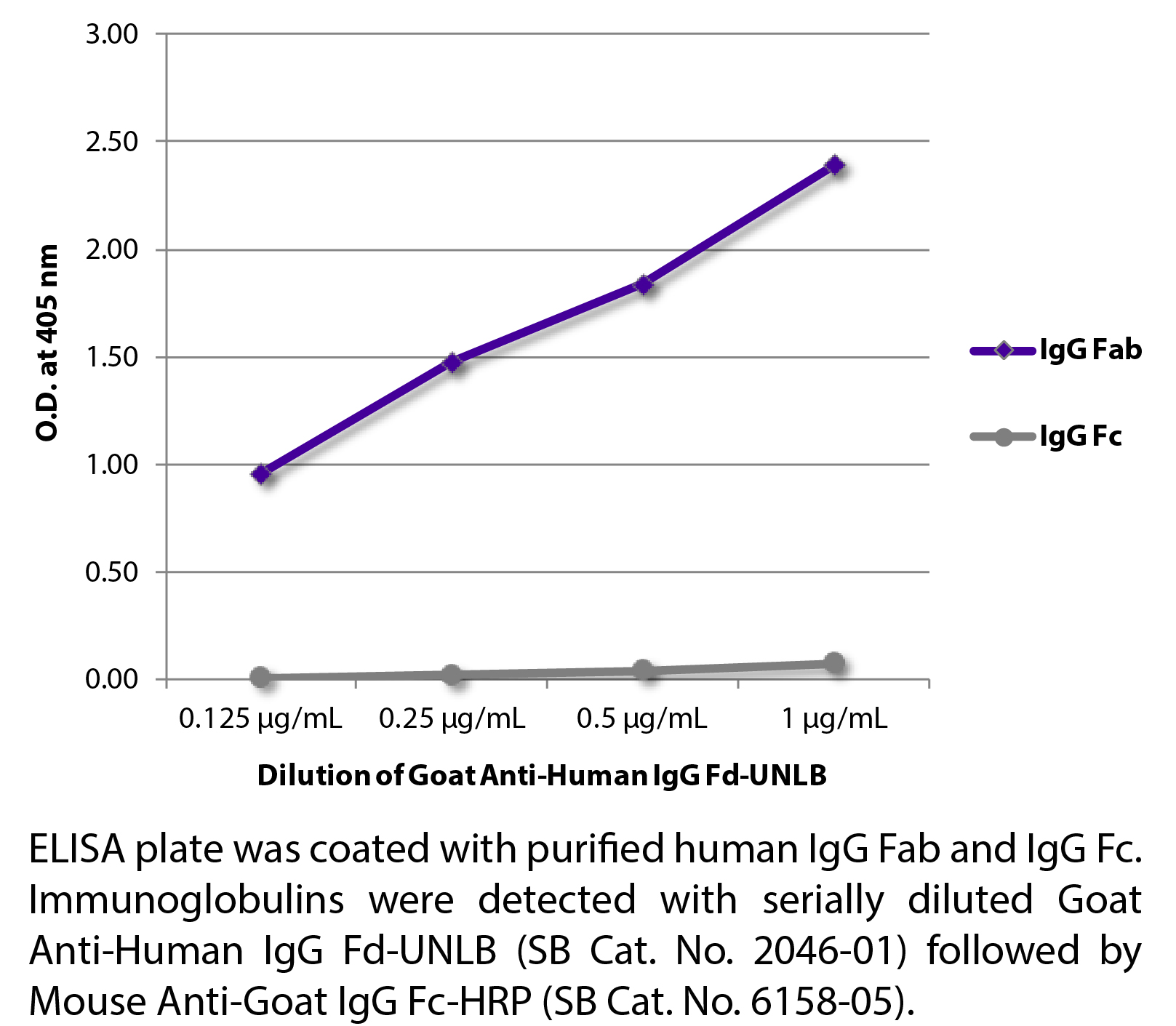 Goat Anti-Human IgG Fd-UNLB - 0.5 mg