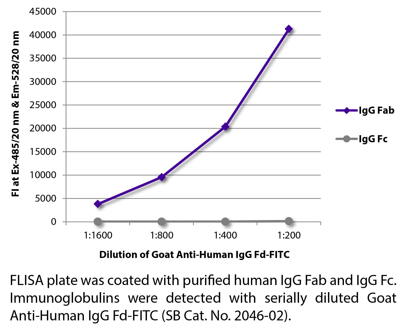 Goat Anti-Human IgG Fd-FITC - 0.5 mg