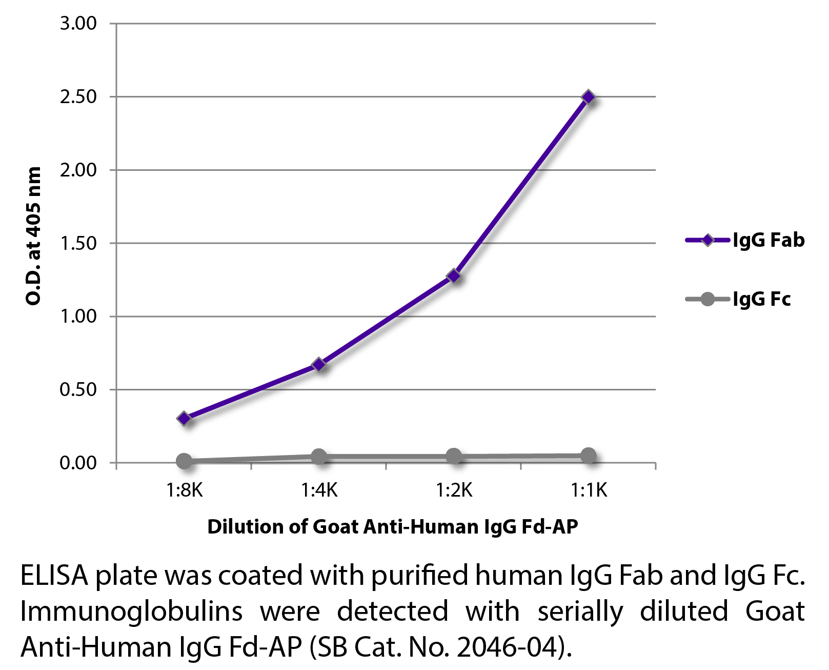 Goat Anti-Human IgG Fd-AP - 1.0 mL