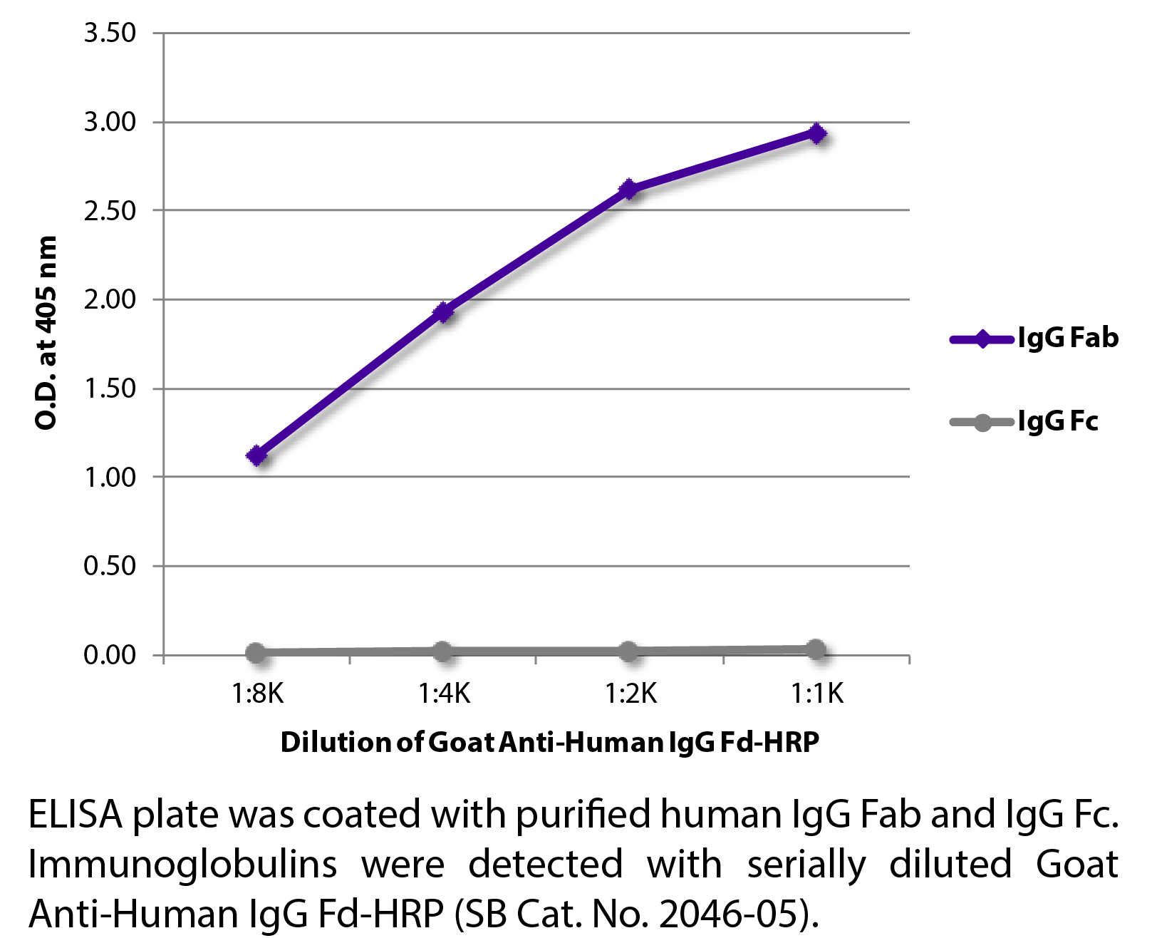 Goat Anti-Human IgG Fd-HRP - 1.0 mL