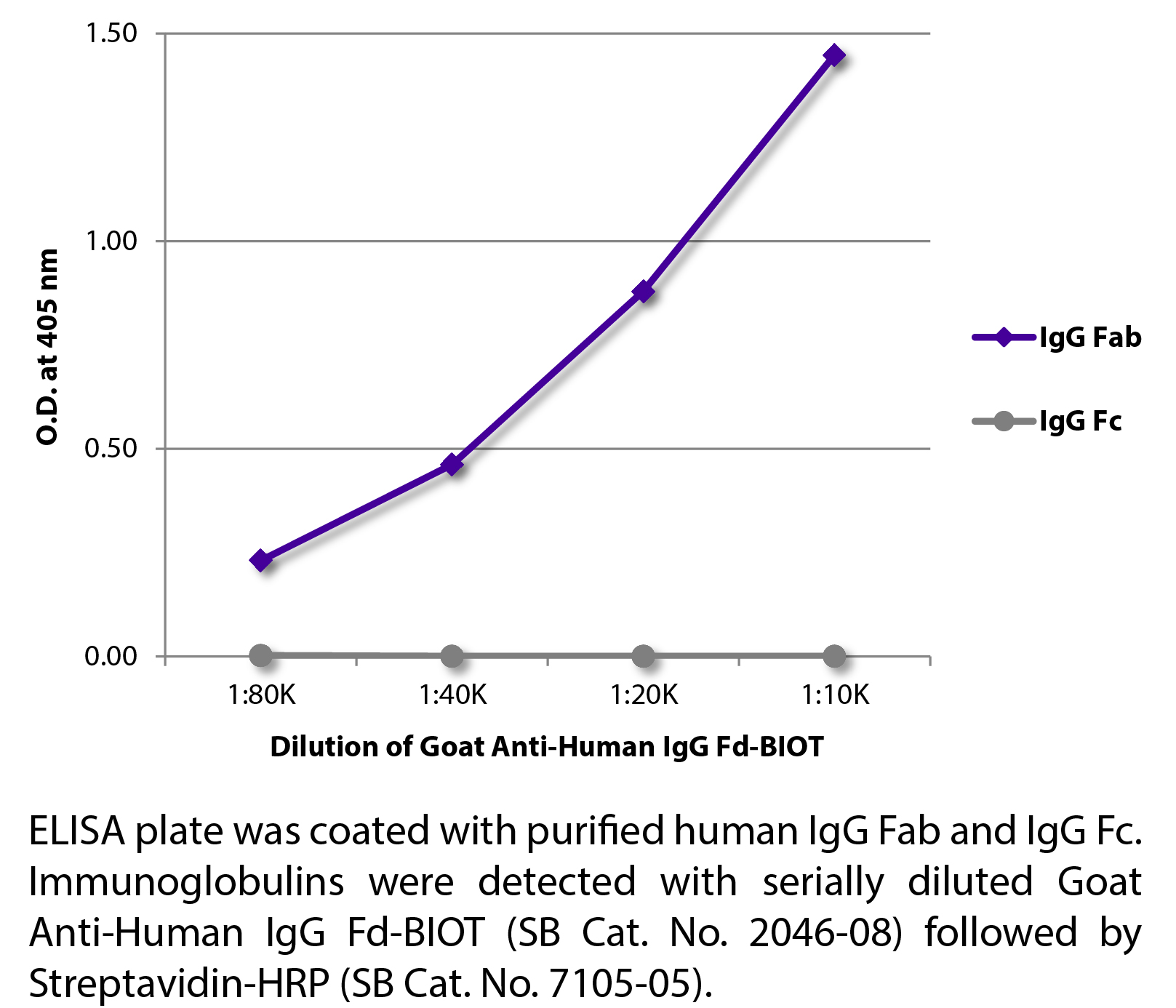 Goat Anti-Human IgG Fd-BIOT - 0.5 mg