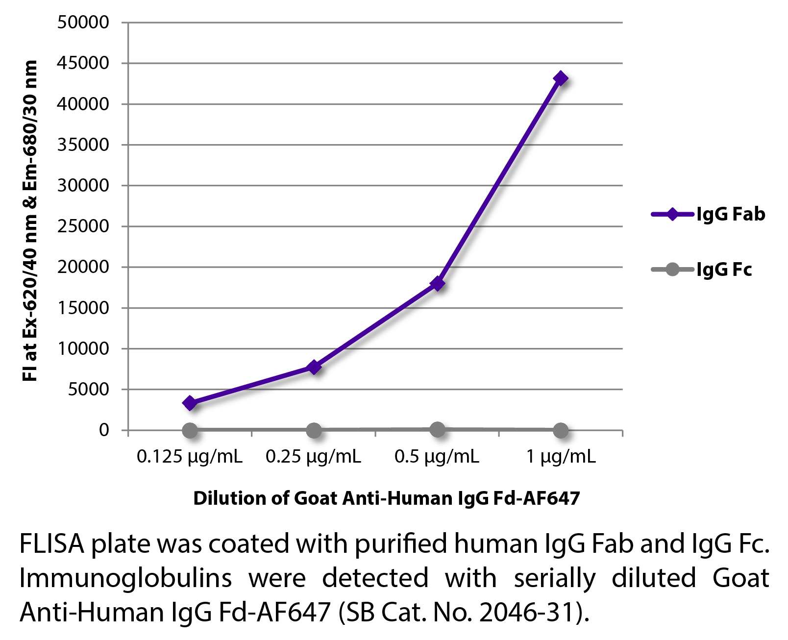 Goat Anti-Human IgG Fd-AF647 - 0.5 mg