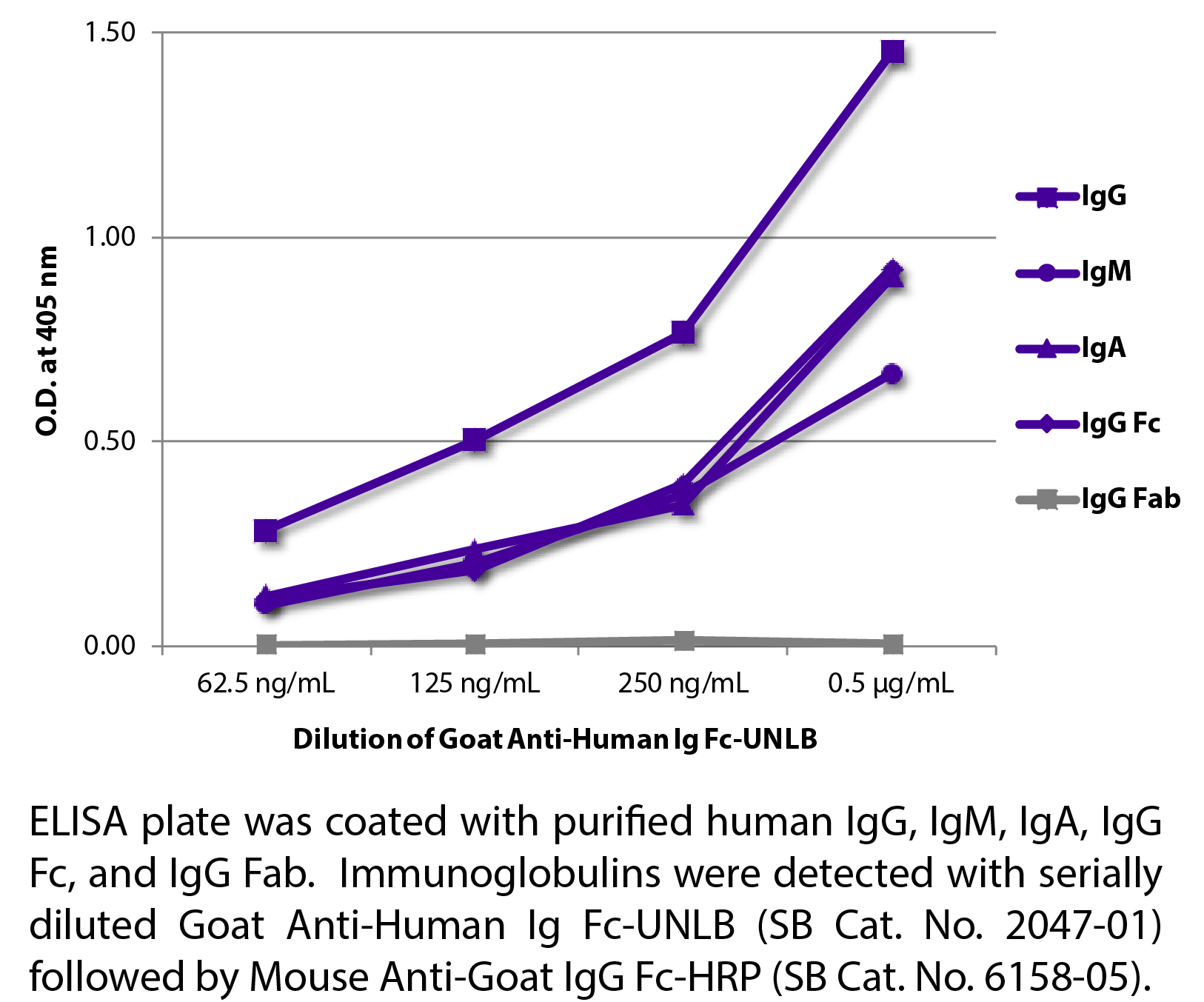 Goat Anti-Human Ig Fc-UNLB - 0.5 mg