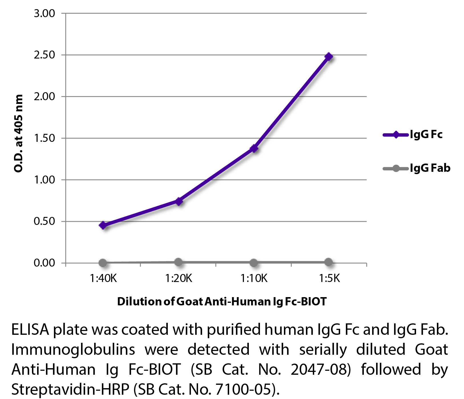 Goat Anti-Human Ig Fc-BIOT - 0.5 mg