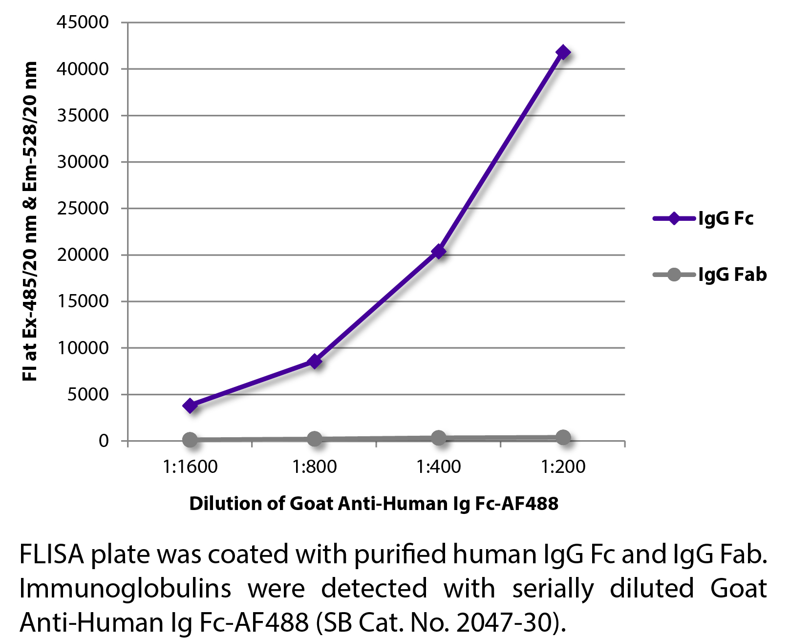 Goat Anti-Human Ig Fc-AF488 - 0.5 mg