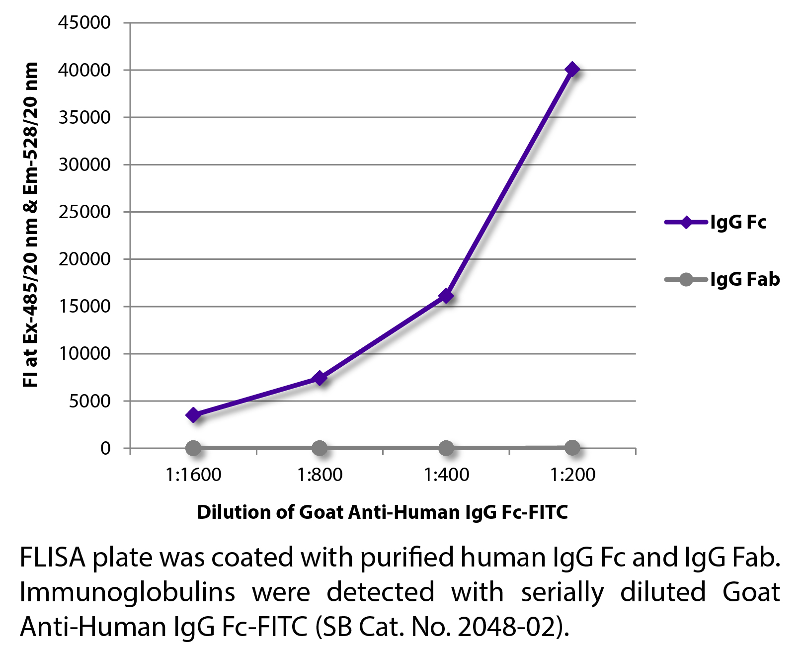 Goat Anti-Human IgG Fc-FITC - 0.5 mg