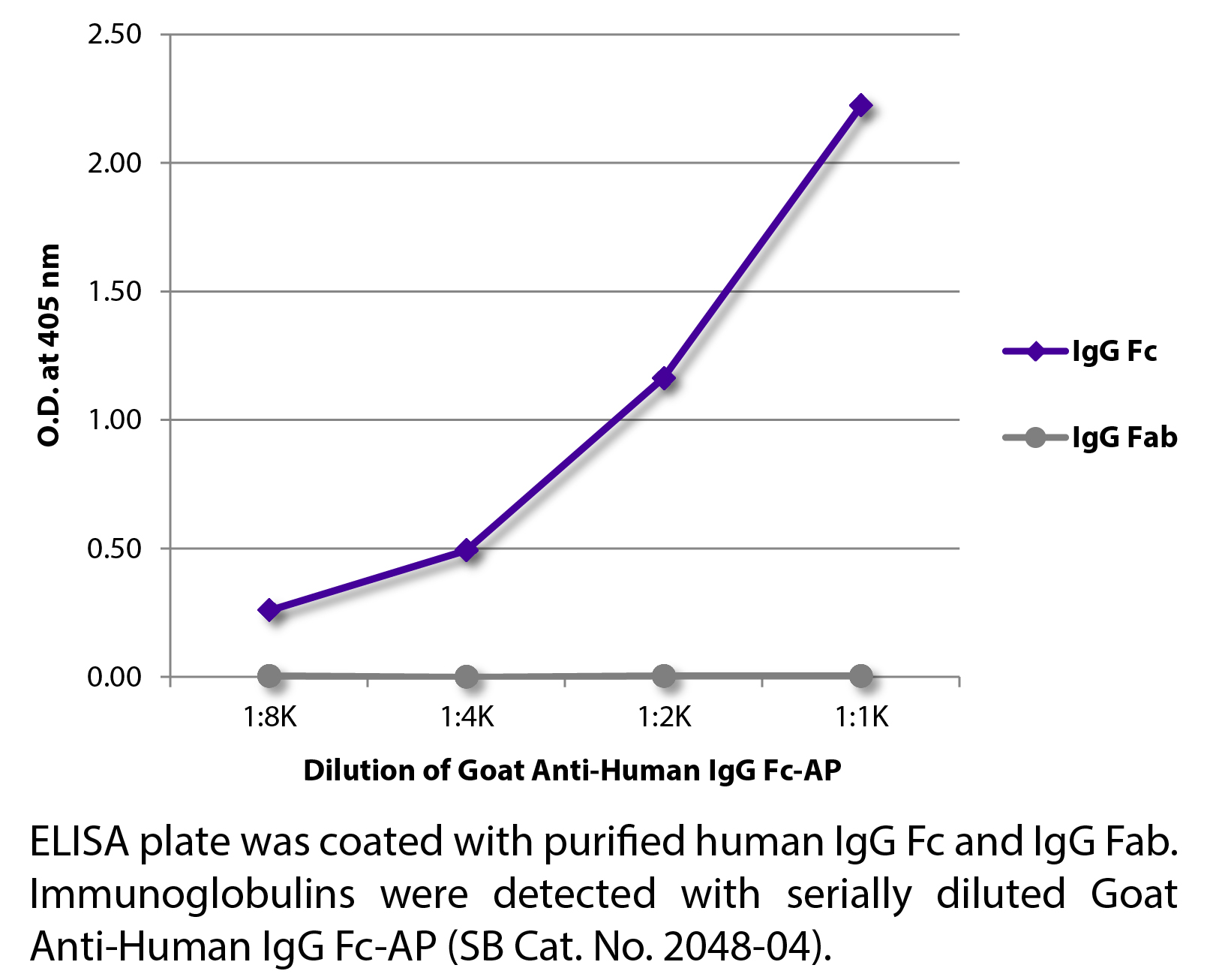 Goat Anti-Human IgG Fc-AP - 1.0 mL