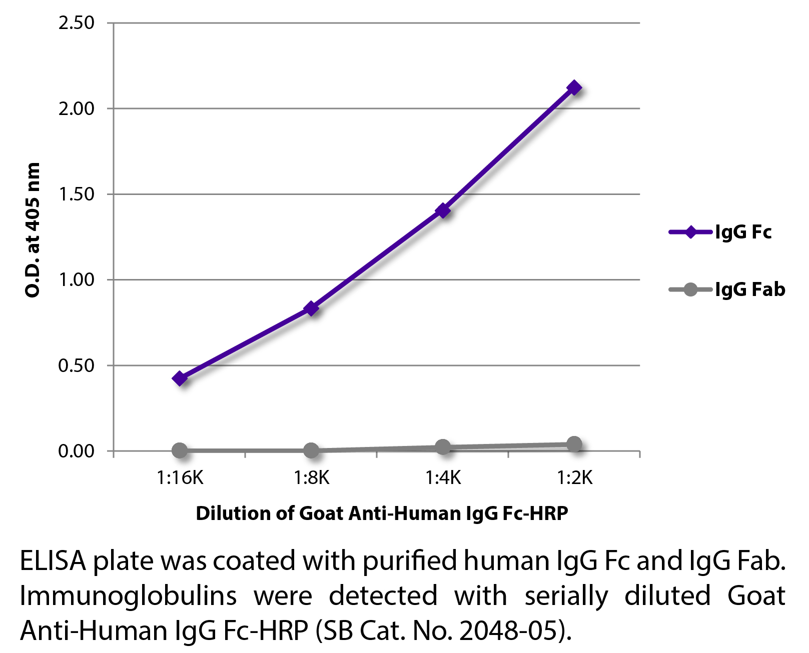 Goat Anti-Human IgG Fc-HRP - 1.0 mL