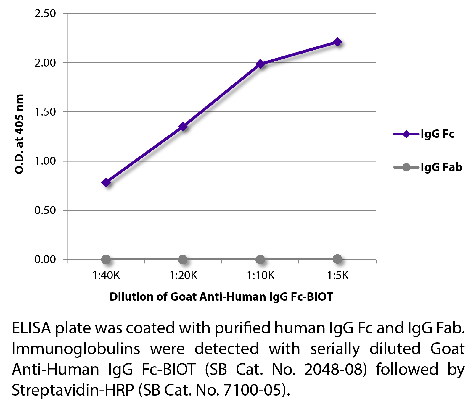 Goat Anti-Human IgG Fc-BIOT - 0.5 mg