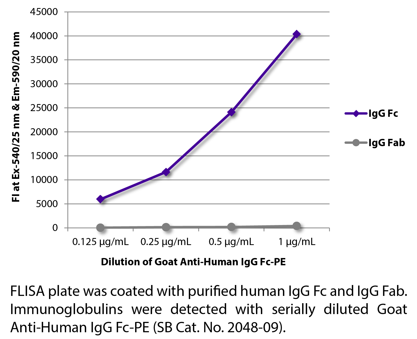 Goat Anti-Human IgG Fc-PE - 0.25 mg