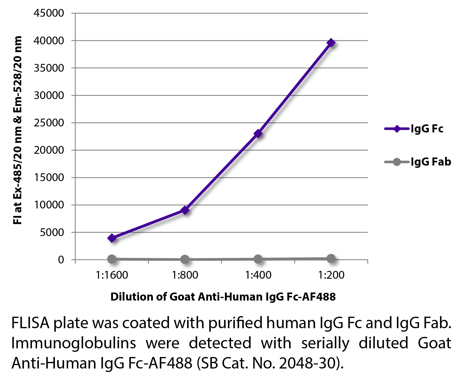 Goat Anti-Human IgG Fc-AF488 - 0.5 mg